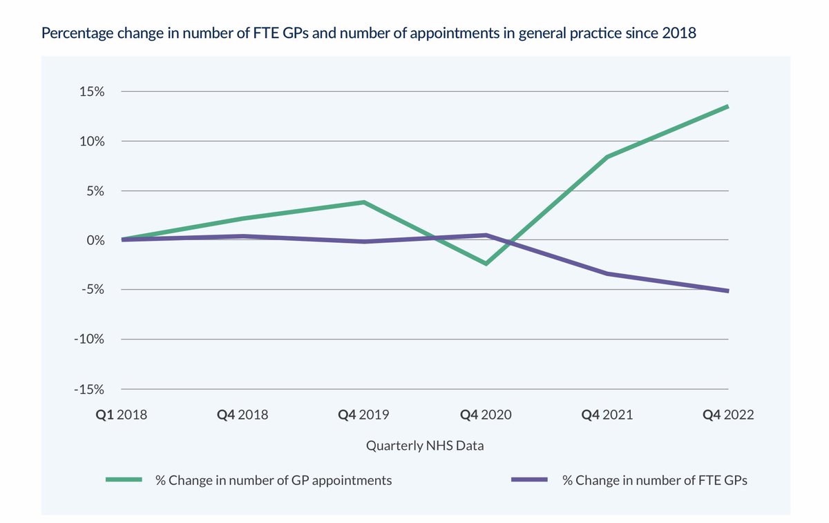 ‘LAZY GPs’

5% fewer GPs doing 15% more since 2018 

There is a Crisis in General Practice 

#GPCrisis Blame MPs not GPs 

#TeamGP