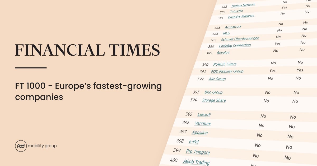 FOD_Group's tweet photo. We've been featured in the Financial Times’ FT 1000 ranking of Europe's fastest-growing companies for the third year running. We're proud to have achieved an absolute growth rate of 406.7% &amp; 71.8% CAGR this year. 📈 

Read more: https://t.co/5Jar3iXZ9S 

#awards #tech @NTA_2013 https://t.co/O99SHubJKr