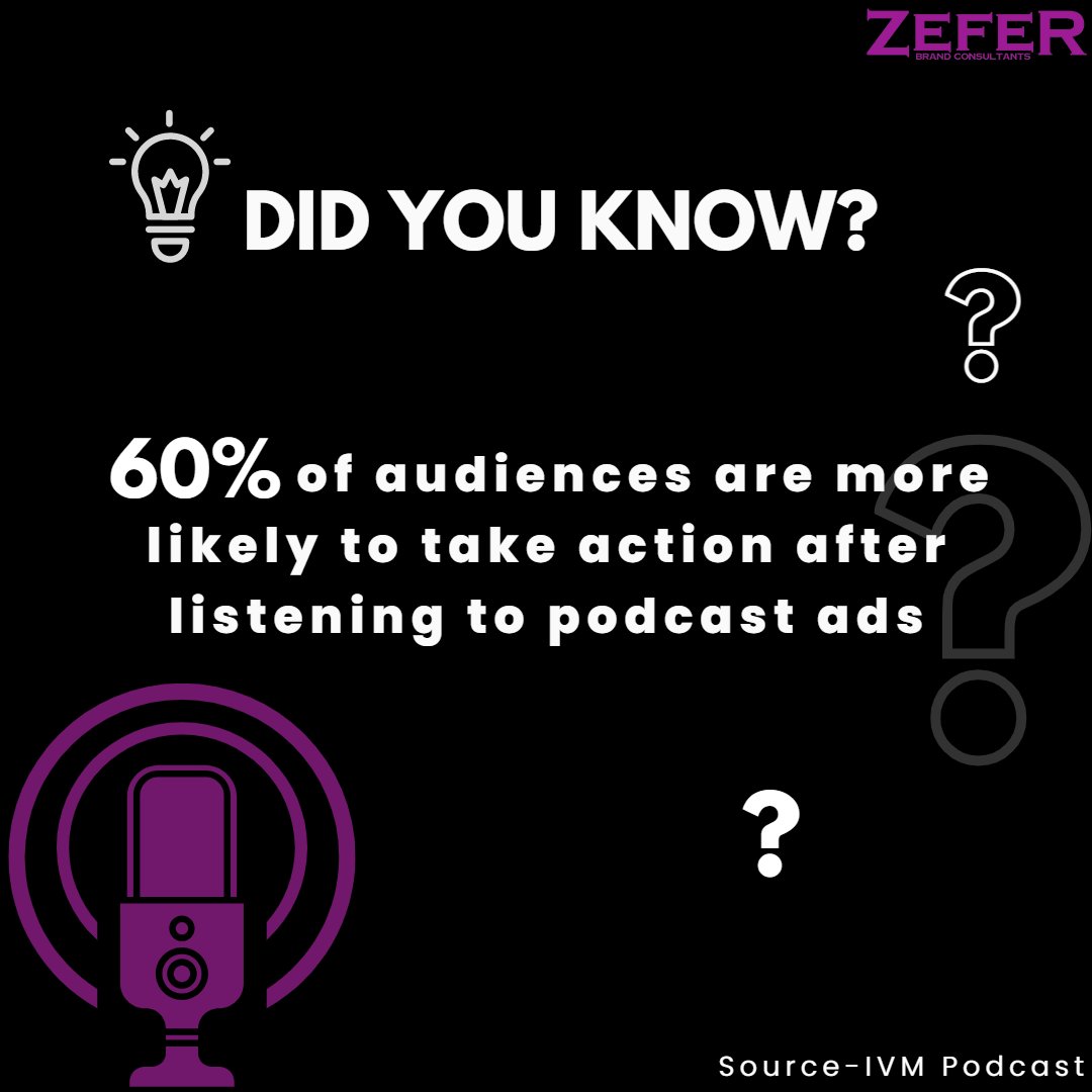 About 60% of listeners reported taking action after hearing a podcast ad, while 22% researched the brand, according to a survey by podcast network IVM Podcasts in association with InMobi Pulse and InMobi group-owned Glance.
#didyouknow #factsdaily #marketingstats #podcast #ads