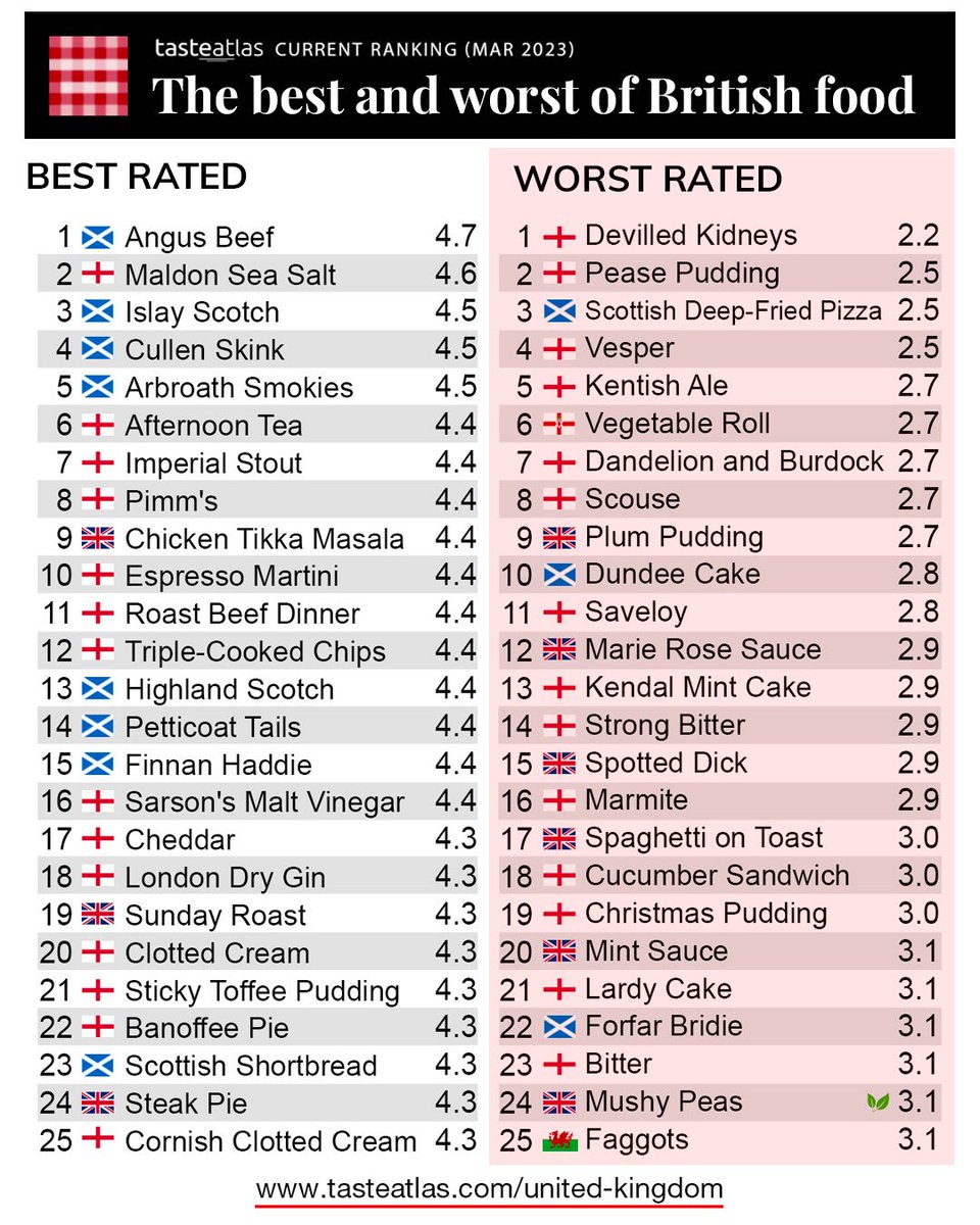 100 Worst Rated American Foods - TasteAtlas