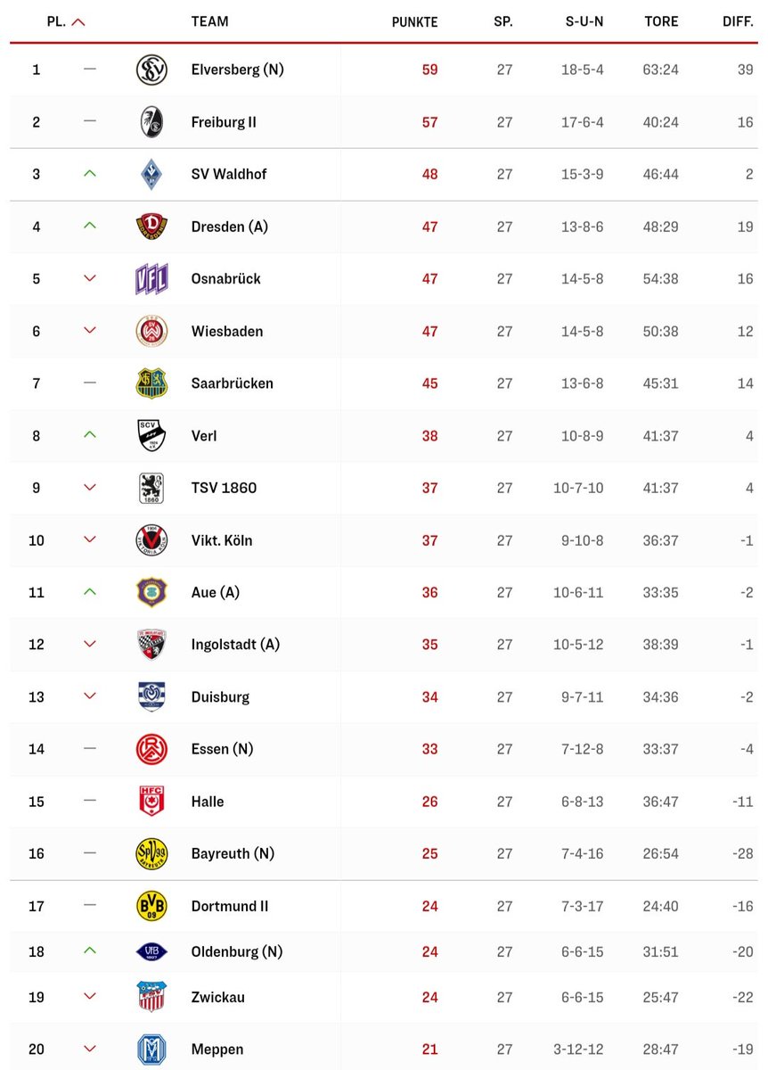 DAS ist dann wohl das was man einen #Tabellenplatz im #Mittelfeld nennt: <a href="/FCErzgebirgeAue/">FC Erzgebirge Aue</a> auf Platz 11 von 20, 12 Punkte zum #Aufstiegsplatz, 12 Punkte zum #Abstiegsplatz! #GlückAuf