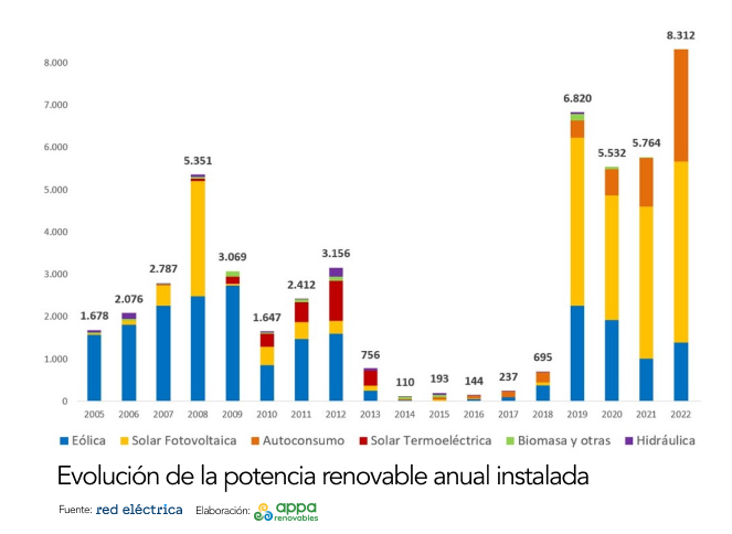 mitecogob's tweet photo. El desarrollo de las renovables es una carrera 
🔹 contra el calentamiento global 
🔹 y a favor de la reindustrialización

En 2020 superamos a Italia 🇮🇹 y Rusia 🇷🇺 para ubicarnos en el 𝐓𝐎𝐏𝟖 𝐦𝐮𝐧𝐝𝐢𝐚𝐥 de potencia instalada

Este ha sido el camino 📊 https://t.co/AUuYxsCcVt