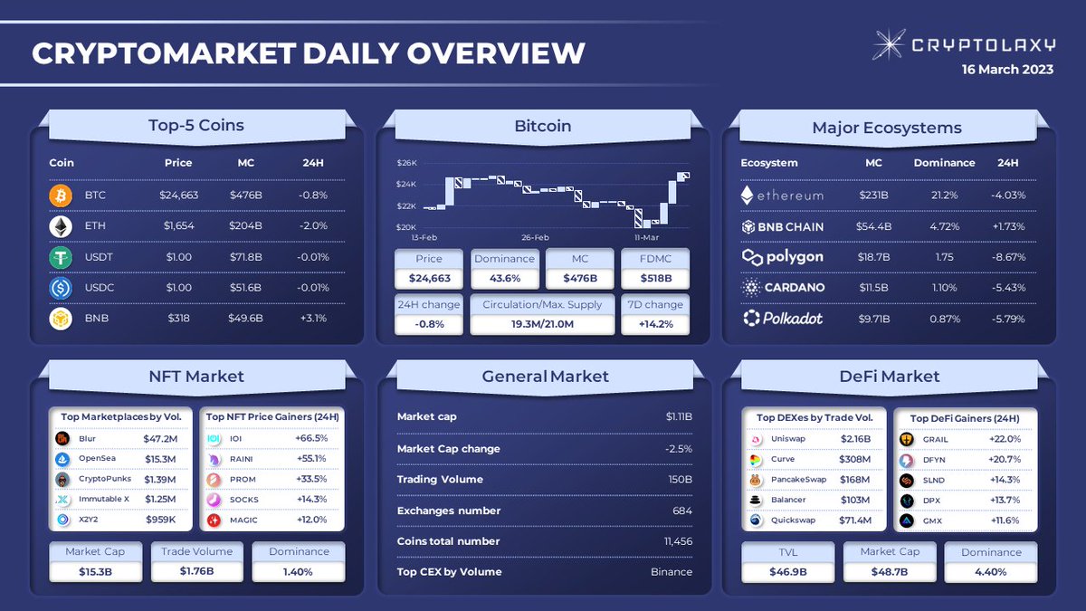 Cryptolaxy's tweet photo. #CRYPTOMARKET DAILY OVERVIEW

Within the last day:
🔹 #Bitcoin $BTC fell by 0.8% and added 14.2% in the last 7D
🔹 #IOIToken grew by 66.5% and led the NFT #Gainers Rank

$IOI $RAINI $PROM $SOCKS $MAGIC $GRAIL $DFYN $SLND $DPX $GMX https://t.co/luWNDcjpNF