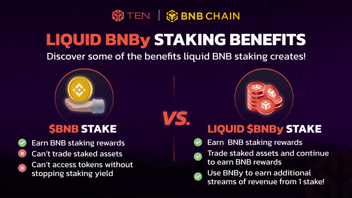 <a href="/BNBCHAIN/">BNB Chain</a> 🔥$BNBy will help supercharge your #BNB earnings on <a href="/TENfinance/">TEN.finance</a>!💪

Compared to traditional BNB Staking, Liquid $BNB Staking offers:
🔸Trade flexibly without losing earnings
🔸Extra streams of income from one original stake

Upgrade your BNB staking strategy! 📈 #DeFi #BNBChain