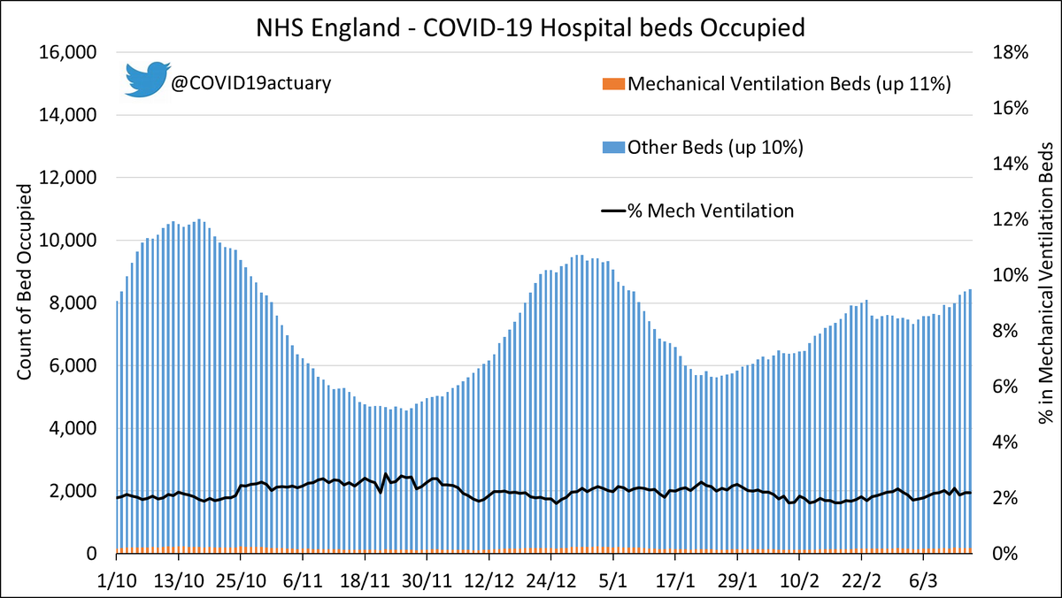 Hospital admissions with COVID in England have risen by 12% in-week. 
Our R estimate has risen to 1.06. 
Admissions rose in every English region. The largest increase was 23% in the North West. 
Bed occupancy has risen by 10%.