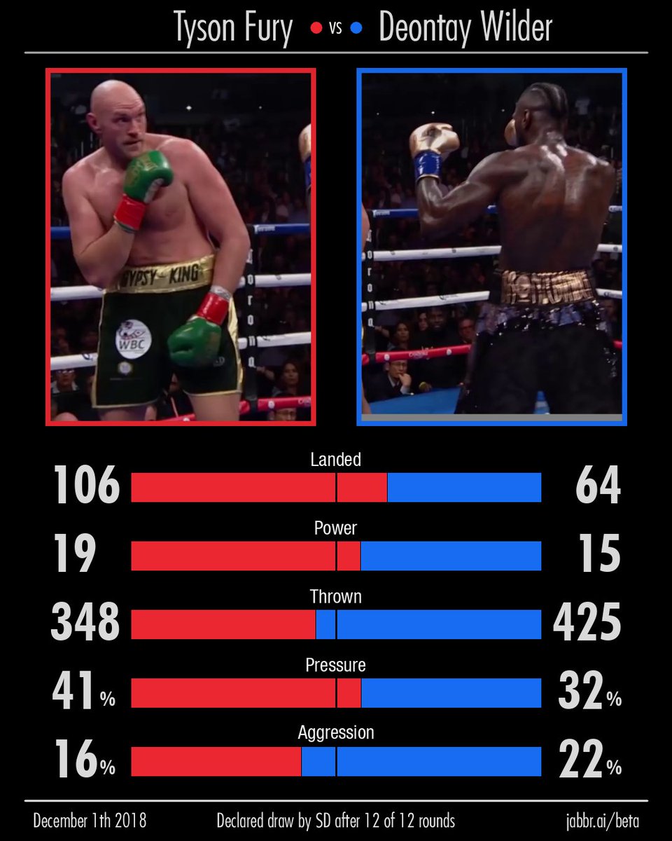jabbr_ai's tweet photo. Tyson Fury vs Deontay Wilder I, December 1st 2018
Throwback Thursday #13. AI punch stats by DeepStrike.
See more punch stats on https://t.co/uivFtDYVxJ
#tysonfury #deontaywilder #furyvswilder #deepstrike #punchstats https://t.co/BC144MvGRS