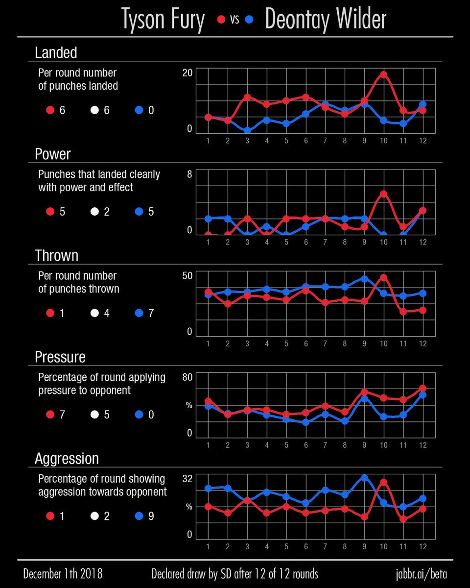 jabbr_ai's tweet photo. Tyson Fury vs Deontay Wilder I, December 1st 2018
Throwback Thursday #13. AI punch stats by DeepStrike.
See more punch stats on https://t.co/uivFtDYVxJ
#tysonfury #deontaywilder #furyvswilder #deepstrike #punchstats https://t.co/BC144MvGRS