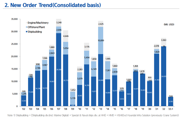 JacquesRousset1's tweet photo. One of the worlds biggest shipbuilders is approaching decade-high orderbook growth with 1/4 the revenues and none of the profit. Are new builds mispriced, or just mismanaged? What's happening? https://t.co/z3wsS7QgC9
