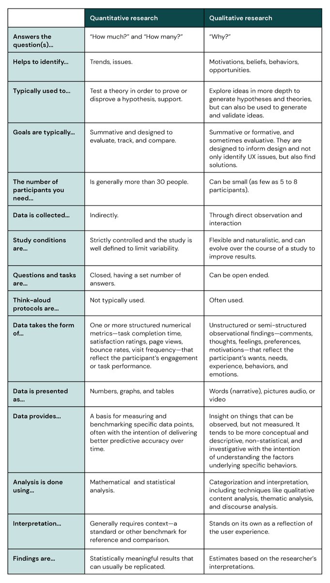 101babich's tweet photo. Qualitative vs quantitative UX research methods

📷: @userinterviews https://t.co/shKFPuUKux