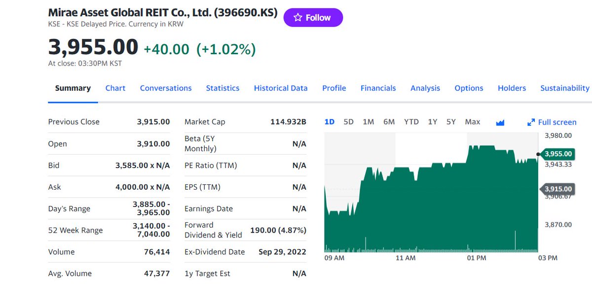 FuturePowerGen's tweet photo. 4 #Top #Korean #REITs #closed #16March2023 by 0.80% with a #DividendYield, #DY of 18.23%
1. #KTopREIT: 1.67%, DY: 11.95%
2. #MiraeAssetGlobalREIT: 1.02% DY: 4.87%
3. #ModeTourREIT: 0.47%, DY: 50.22%
4. #ShinhanSeobuT_DREIT: 0.51%, DY: 7.95%
#KoreanREITs #worldsbestassetclass https://t.co/f4JFA9aob2