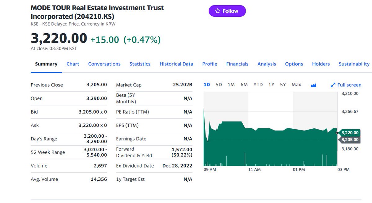 FuturePowerGen's tweet photo. 4 #Top #Korean #REITs #closed #16March2023 by 0.80% with a #DividendYield, #DY of 18.23%
1. #KTopREIT: 1.67%, DY: 11.95%
2. #MiraeAssetGlobalREIT: 1.02% DY: 4.87%
3. #ModeTourREIT: 0.47%, DY: 50.22%
4. #ShinhanSeobuT_DREIT: 0.51%, DY: 7.95%
#KoreanREITs #worldsbestassetclass https://t.co/f4JFA9aob2