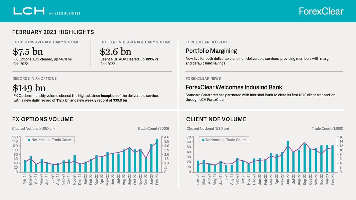 LCH_Clearing's tweet photo. #LCH #ForexClear continued its upward volumes trend in February 2023, with strong year-on-year growth in #FXOptions ADV and FX Client NDF ADV cleared. This was also a new record for monthly #FXOptions volume #cleared. See our latest dashboard. https://t.co/5eOLUtJMYt https://t.co/llahdZEKbC