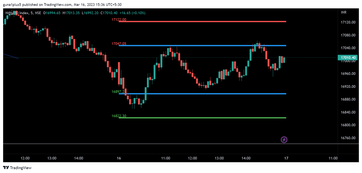 mssrihari_rta's tweet photo. #INTRADAY #intradaytrading 

#Nifty #nifty50 march 16 expiry - EoD update

Whatever be the its always about the range/levels !

#poweroflevels https://t.co/ySjuyTMsr0
