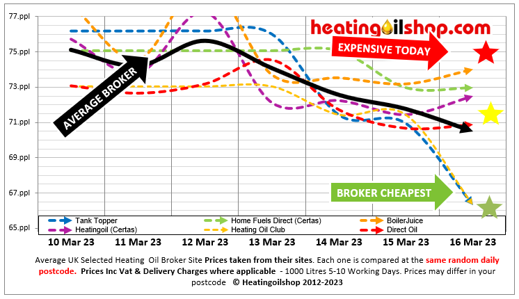 ukheatingoils's tweet photo. The 7 day #heatingoil broker chart shows #TankTopperUK the most expensive today

Average UK distributor #heatingoil price is 69.51ppl

Always use local distributors for better prices without the fees

Request multiple quotes @ https://t.co/urxB7bi1WG
#kerosene #cheapheatingoil https://t.co/6XKOJ67bty