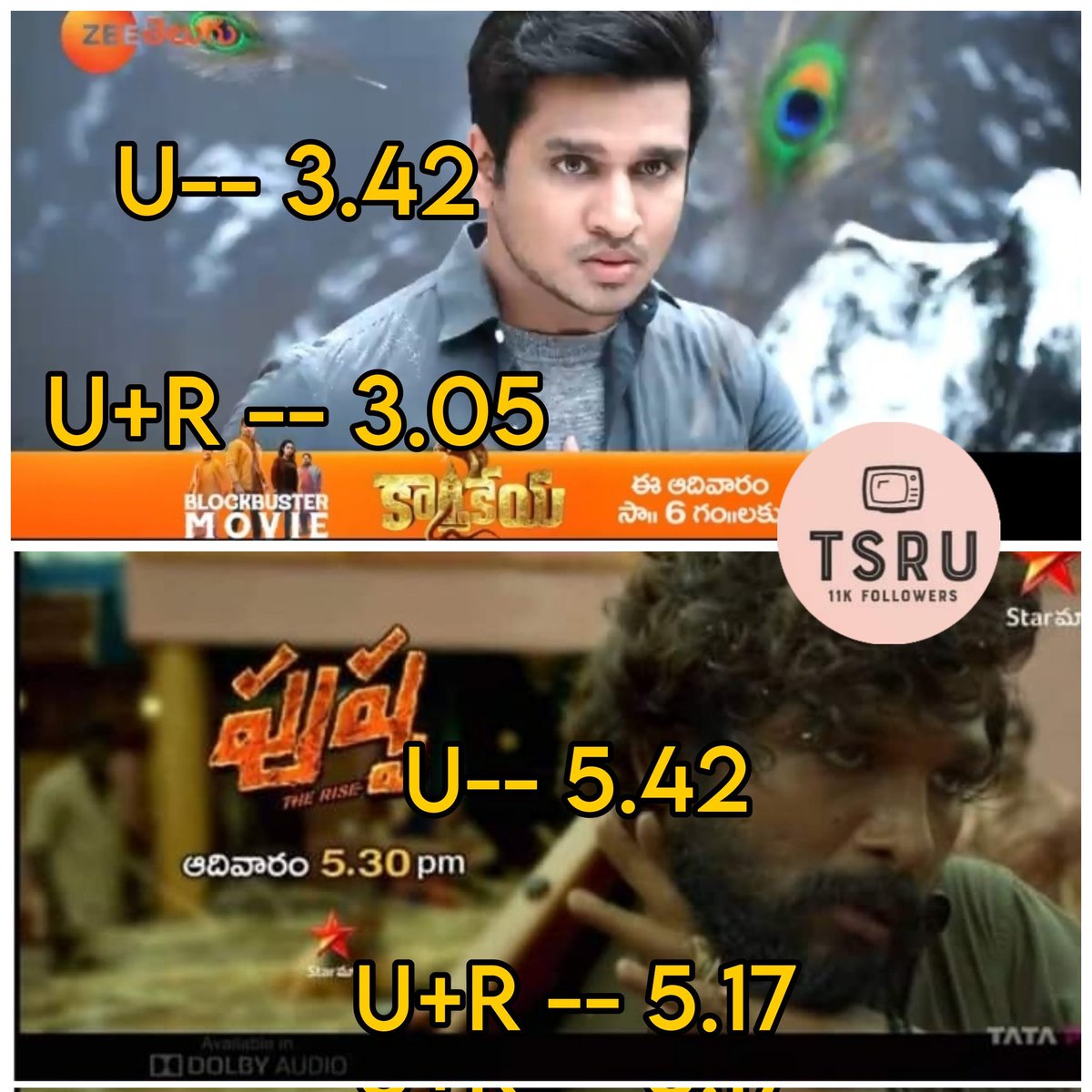 Last Sunday Prime time movies Ratings :

#AlluArjun #RashmikaMandanna Staring #PushpaTheRise 🔥Gets 5.42 TRP (U) & 5.17 (U+R) Markets on #StarMaa 

#Nikhil #anupamaparameshwaran staring Blockbuster #Karthikeya2 Gets 3.42 (U) & 3.05 (U+R) on #ZeeTelugu
