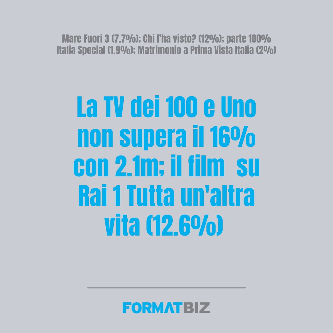 #AscoltiTV 15/03:
#Rai1 #TuttaUnAltraVita 2.141/12.6%
#Canale5 #LaTVDei100EUno 2.197/16%
#Rai2 #MareFuori3 1.249/7.7%
#Rai3 #ChiLhaVisto 1.895/12%
#TV8 #100%Italia 320k/1.9%
#RealTime #MatrimonioAPrimaVista 377k/2%

#PieroChiambretti #PaoloBonolis #MichelleHunziker #NicolaSavino