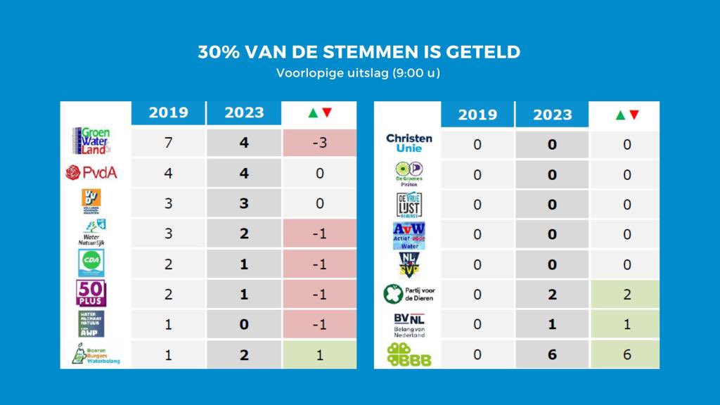 WaterschapHHNK's tweet photo. De eerste voorlopige uitslag is bekend voor de waterschapsverkiezing bij Hoogheemraadschap Hollands Noorderkwartier. 30% van de stemmen is geteld en geeft deze zetelverdeling weer. In de loop van de dag komen we met een update! #verkiezingen #waterschapsverkiezingen #stemmen https://t.co/tkO10p563G