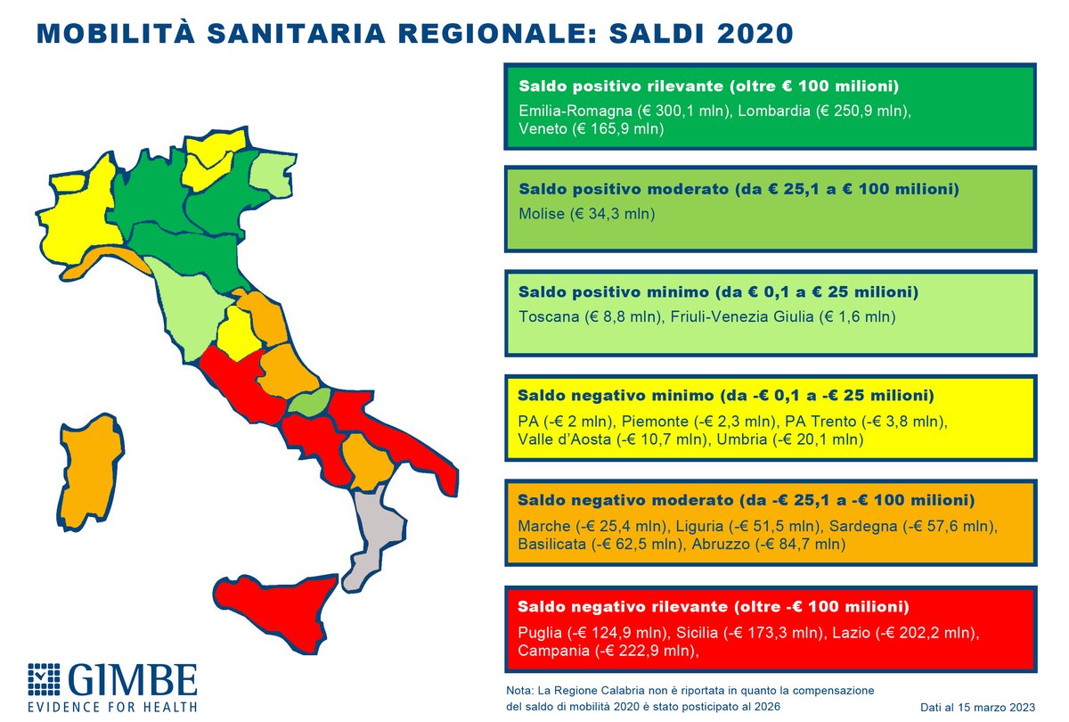 La mobilità sanitaria nel 2020 vale € 3,33 miliardi
Il denaro scorre da Sud a Nord 
Oltre il 50% va alla  #sanità privata

Report #GIMBE: gimbe.org/mobilita2020