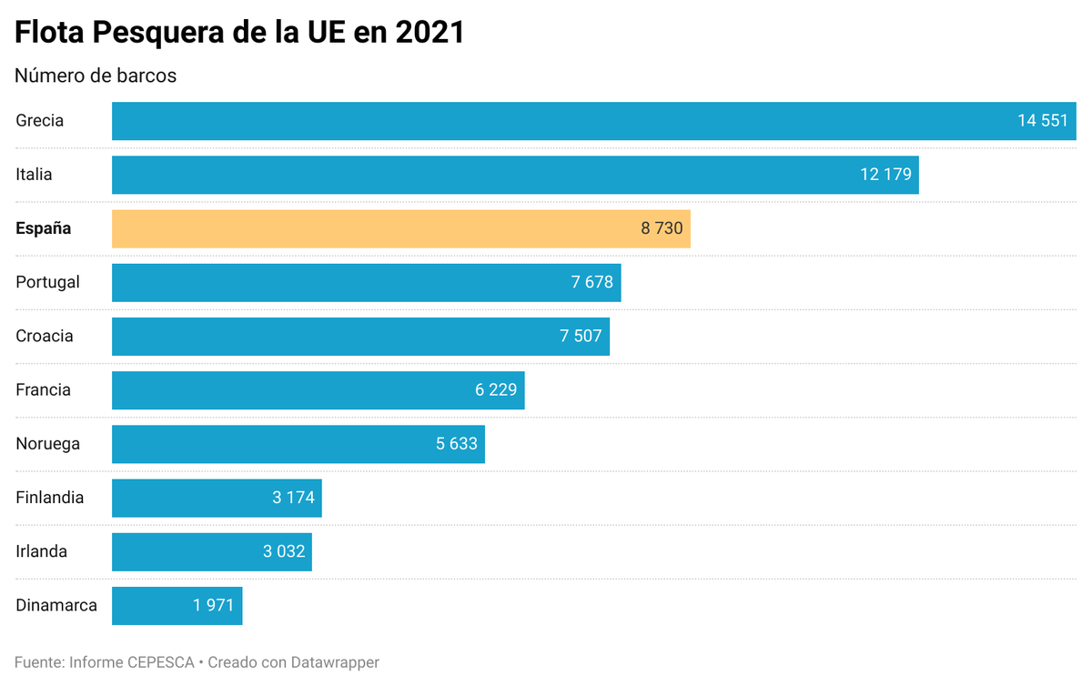 ADNAgroFood's tweet photo. El sector pesquero español, uno de los más potentes de la Unión Europeo, es fundamental para la economía de muchos territorios por producción, facturación y generación de empleo
@CEPESCA
➡️ https://t.co/NaT4WzYOfZ https://t.co/KaBg5yElo3