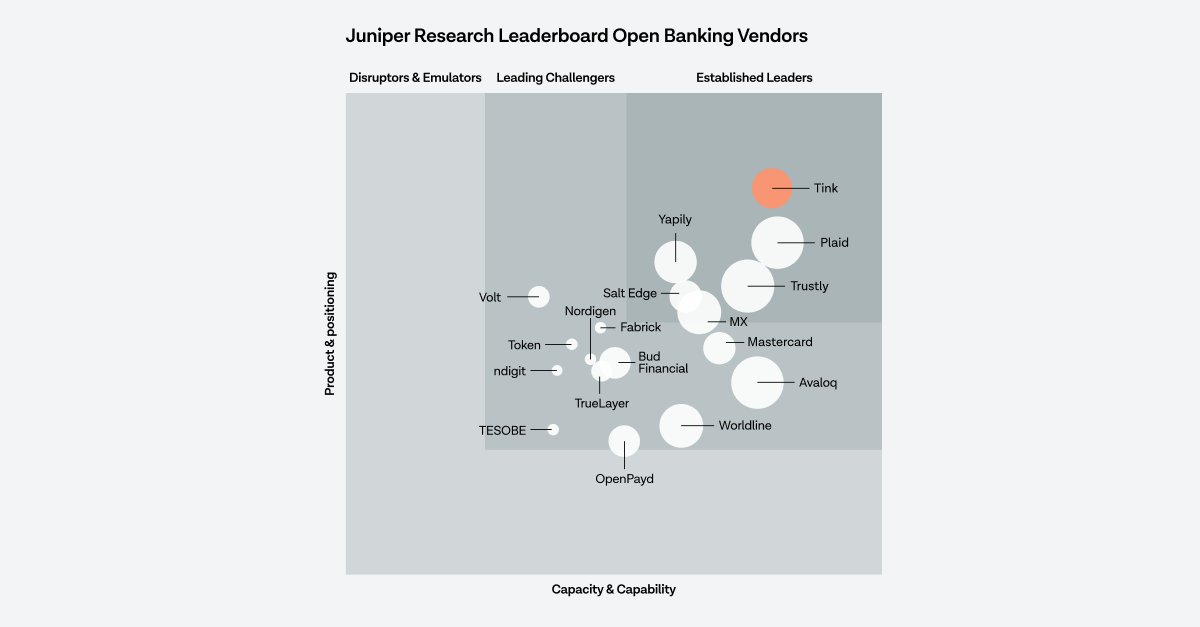 Juniper Research has ranked Tink an ‘Established Leader’ in open banking based on our presence, innovation and partnerships 🙌Learn more about their independent evaluation in the comments below.

#openbanking #fintech