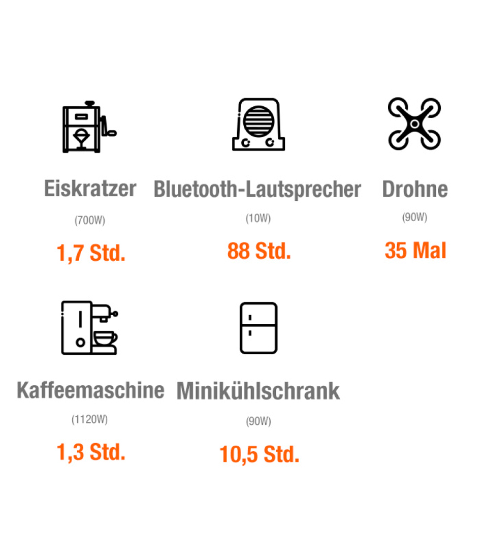 Machen Sie mit bei #GiveAnHourForEarth und machen Sie einen Unterschied für die Erde. #EarthHour
Mit Jackery können Sie viele Outdoor-Geräte und Elektronik mit Strom versorgen und gleichzeitig Ihren ökologischen Fußabdruck reduzieren.
Was mit dem SG1500 Pro im Freien möglich ist: