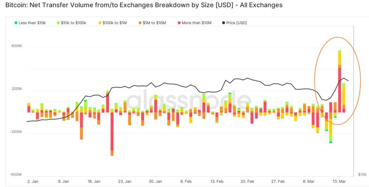 topnodeio's tweet photo. According to Glassnode, more than $1 billion worth of BTC was entered into exchanges in two days https://t.co/V5BVB2VTmn