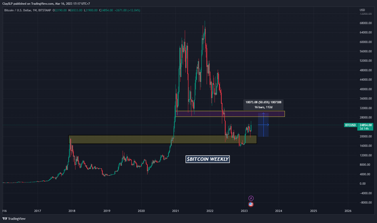 ScalperIndo's tweet photo. I think #Bitcoin will hit $35,000 in March. https://t.co/YGWh2yykXL