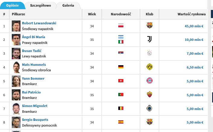 ElvisPM87's tweet photo. Wg https://t.co/g5RMPclyO6 Robert Lewandowski jest zdecydowanie najwyżej wycenianym piłkarzem na świecie, jeśli chodzi o rocznik 88'. Ogromna przewaga nad resztą. https://t.co/26AwFalYiQ
