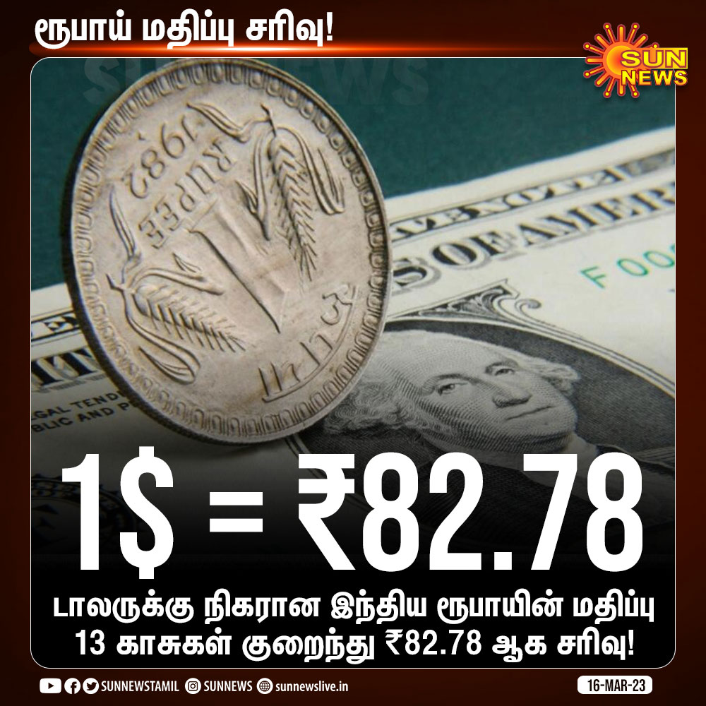 sunnewstamil's tweet photo. டாலருக்கு நிகரான இந்திய ரூபாயின் மதிப்பு 13 காசுகள் குறைந்து ₹82.78 ஆக சரிவு!

#SunNews | #USD | #IndianRupeeFall https://t.co/zICcNjZaH0