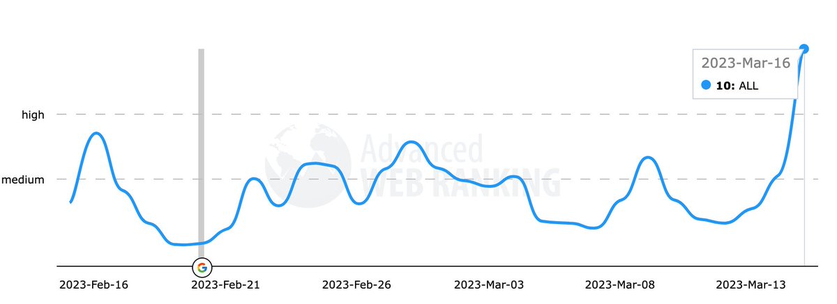 rustybrick's tweet image. What we&apos;re seeing so far from the Google March 2023 broad core update - seems like a quick and big start... seroundtable.com/google-march-2…