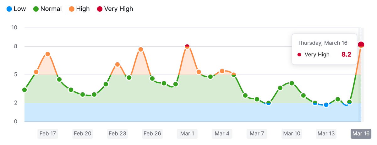 rustybrick's tweet image. What we&apos;re seeing so far from the Google March 2023 broad core update - seems like a quick and big start... seroundtable.com/google-march-2…
