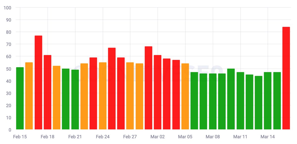 rustybrick's tweet image. What we&apos;re seeing so far from the Google March 2023 broad core update - seems like a quick and big start... seroundtable.com/google-march-2…