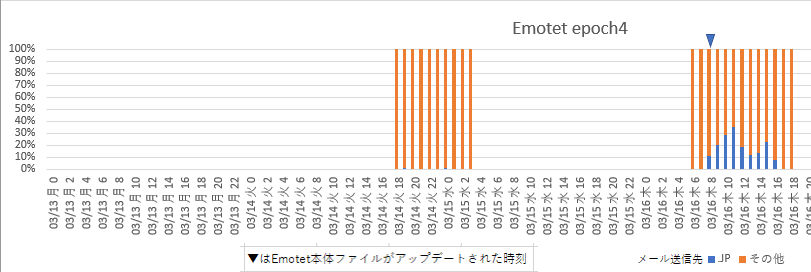 abel1ma's tweet photo. 3月16日のEmotetへの感染を狙ったメールのばらまき状況です。
epoch4
6時頃からばらまき再開
添付ファイルは.oneファイル（onenote形式）

epoch5
7時頃からばらまき再開
添付ファイルは.oneファイル（onenote形式）
（epoch5のばらまきデータの取得に失敗しました） https://t.co/5vwTttUpUn