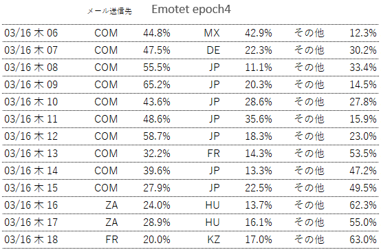 3月16日のEmotetへの感染を狙ったメールのばらまき状況です。
epoch4
6時頃からばらまき再開
添付ファイルは.oneファイル（onenote形式）

epoch5
7時頃からばらまき再開
添付ファイルは.oneファイル（onenote形式）
（epoch5のばらまきデータの取得に失敗しました）