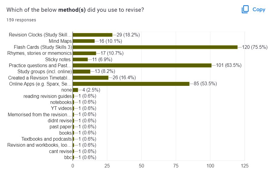 hayderkhan1974's tweet image. Our #GoogleForm #StudentSurvey has shown that our @officialSCWA #Year11 students have utilised the various #StudySkills techniques that we have been equipping them with in the most recent round of #GCSE #mockexams 
#Impact #LeadershipMatters 
@padlet