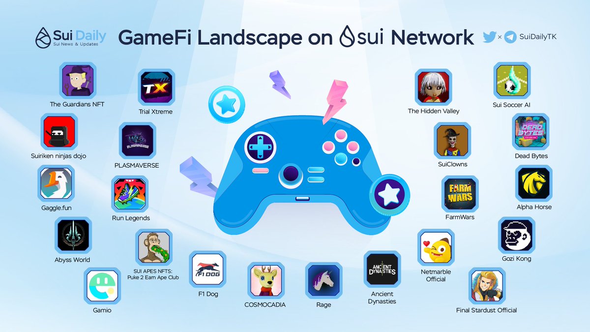 Degen_Radar's tweet image. GameFi Landscape on Sui Network

GameFi is also one of the most active categories on @SuiNetwork with many high-potential names. 🔥

Let&apos;s have a look at all GameFi projects on Sui. 👇

#SuiNetwork #SUIDAILY