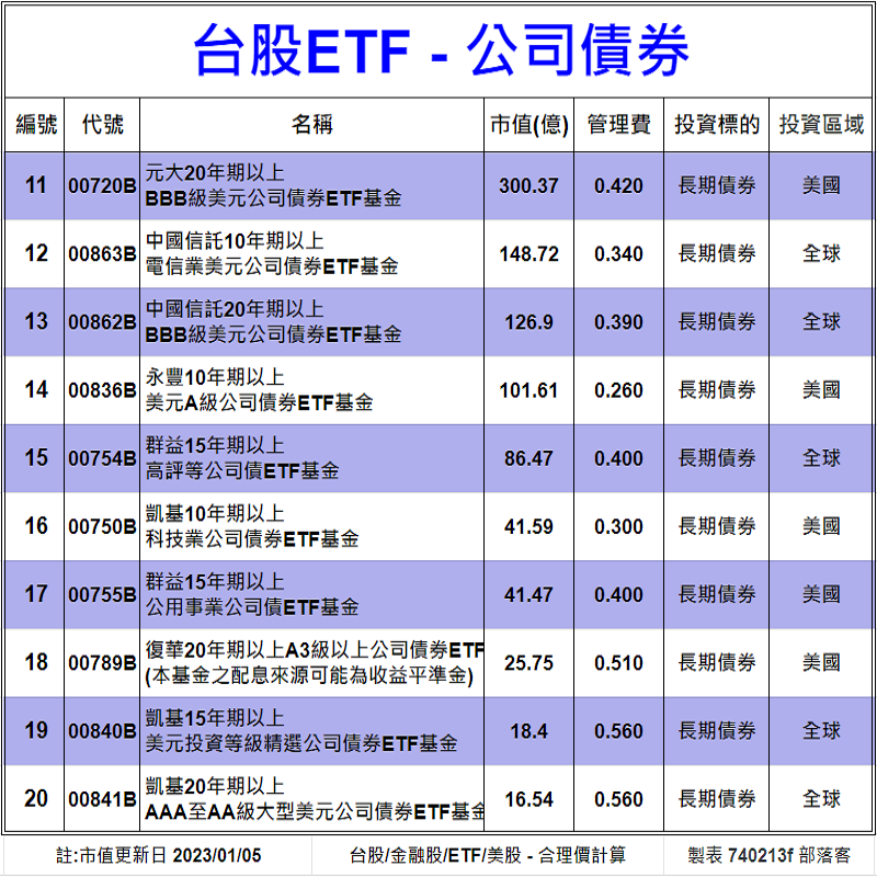 Clark198502's tweet photo. 台股ETF-公司債券[20檔-估價]
股價估價法/殖利率估價法
配息/市值/ETF類型
https://t.co/Xlob3dhXmF

#台股 #股票 #股市 #個股 #估價 #股價 #股利 #股息 #配息 #殖利率 #理財 #投資 #存股 #復華 #富邦 #元大 #群益 #國泰 #台新 #永豐 #中信 #凱基 #新光 #ETF #合理價 #高股息 #債劵 #stock #價值投資 https://t.co/wZjKLqj3s0