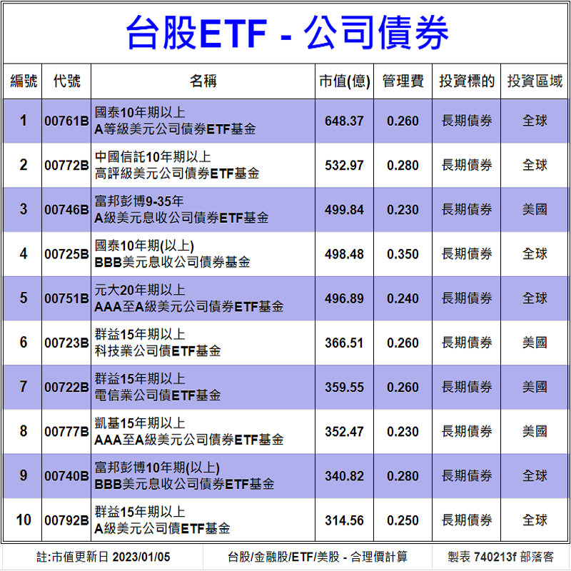 Clark198502's tweet photo. 台股ETF-公司債券[20檔-估價]
股價估價法/殖利率估價法
配息/市值/ETF類型
https://t.co/Xlob3dhXmF

#台股 #股票 #股市 #個股 #估價 #股價 #股利 #股息 #配息 #殖利率 #理財 #投資 #存股 #復華 #富邦 #元大 #群益 #國泰 #台新 #永豐 #中信 #凱基 #新光 #ETF #合理價 #高股息 #債劵 #stock #價值投資 https://t.co/wZjKLqj3s0