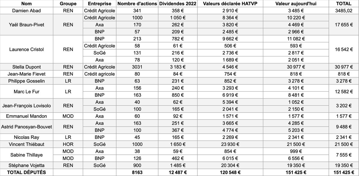 ALeaument's tweet photo. Si elle est adoptée, la #ReformeDesRetraites pousserait à la retraite par capitalisation. 

Cela favoriserait les banques et assurances qui proposent ce type de produits. 

Il y a donc conflit d'intérêts pour les députés qui sont actionnaires de ce type d'entreprises. ⤵️ https://t.co/zUnjGS7vPn