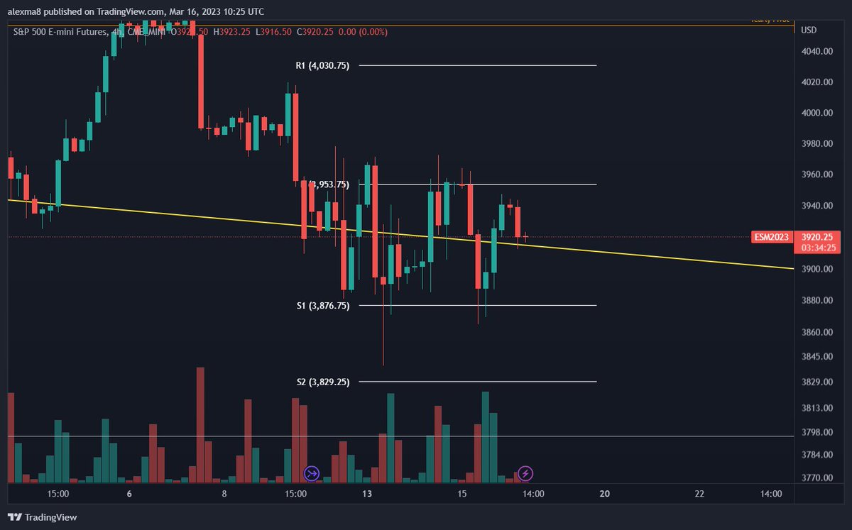 madthinkersx's tweet photo. $ES_F is trying to trick your mind at this breakout trend line. At least it's kept within the range.
#ES_F #SP500 #SPY #SPX https://t.co/UXBOlvAt4o