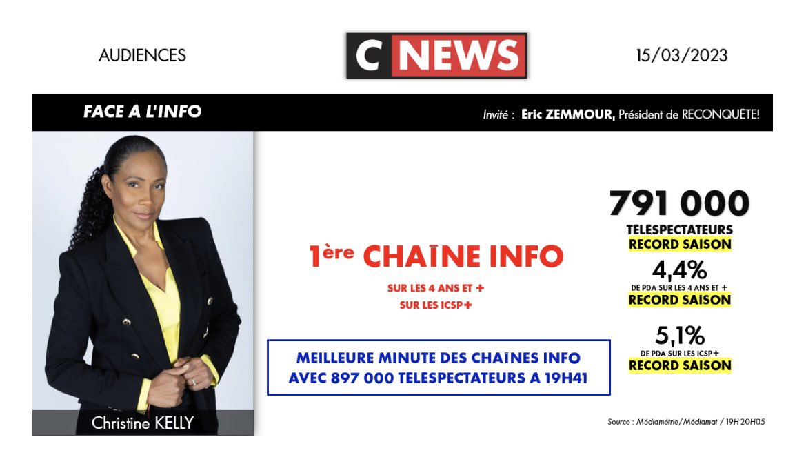 VGrandclaude's tweet photo. 🥇#FaceALinfo a battu ses records saison hier avec 791 000 téléspectateurs (pic à 897 000 téléspectateurs à 19h41) et 4,4% de part de marché sur l’ensemble du public 

📺1ère chaîne d’information 

@christine_kelly @ZemmourEric https://t.co/t7kGTX4aUl