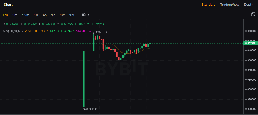 $DZOO Is now listed on Bybit, Gate, Bitget, Huobi and Uniswap.

DAO Pad Winners can claim their tokens here👇
daomaker.com/company/degen-…

Happy Trading!