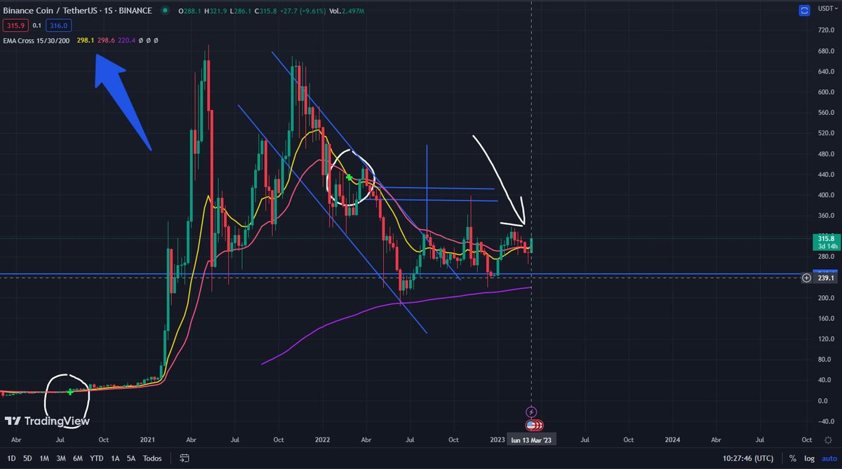 bcnet_id's tweet photo. BNB remains with intentions to break weekly moving averages
#BNB #Binance #SFUND #price #investing #up #ema #Web3 #web3community #xtb #Domains #NFTCommunity #NFT #BTC https://t.co/aciKsBy8qr