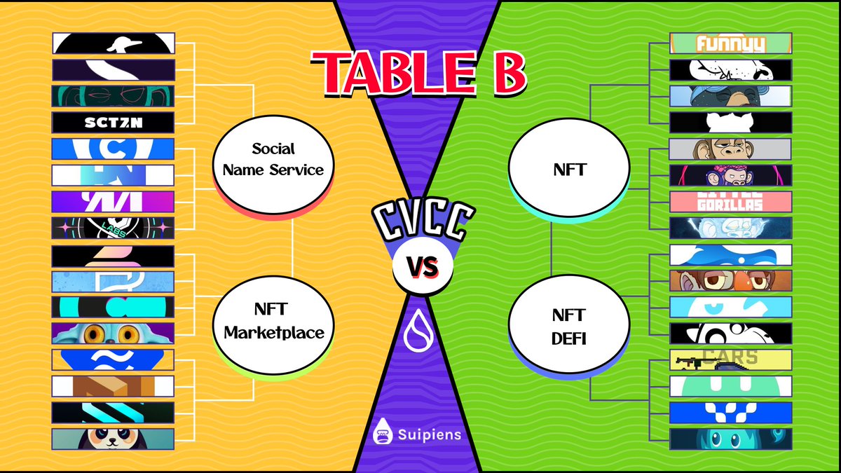 suipiens's tweet photo. 📢 Table A was truly intense with so many unexpected results!
But now, it's time to shift our focus to Table B
"Community Voice, Community Choice" kick start again 🔥 

Don't miss out on your chance to participate – join us and cast your vote for your favorite project today 😎 https://t.co/ibSDFswG3d