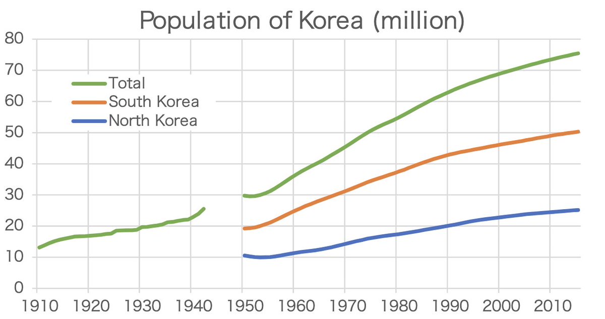 @kana71764655 もう一つわかりやすいデータもあるね。 確かに1940年代までは朝鮮総督府のデータだったけど、1950年からは韓国・北朝鮮政府が統計を出している。 一部欠損があるけど、朝鮮総督府の統計と　各国独自政府のデータに大きな乖離はなさそうだね。