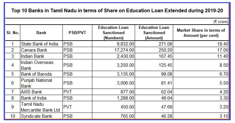 RedSaluteIn's tweet photo. As per the data available in RBI website Only 2 private banks in Top 10 Banks in Tamil Nadu in terms of Share on Education Loan Extended during 2019-20 with Market Share in terms of Amount is 7.4%.
#StopBanksPrivatization
Source: https://t.co/bM73pY5Ry3 https://t.co/UJJQXdoYxl