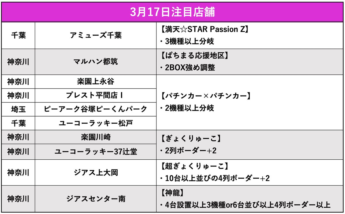 3/17結果店舗
《ピックアップ》
⚪︎キクヤ昭島
⚪︎マルハン川越
⚪︎マルハン川口
⚪︎飯田橋プレサス
アミューズ千葉
マルハン都筑
楽園上永谷
プレスト平間店Ⅰ
ピーアーク谷塚ピーくんパーク
ユーコーラッキー松戸
楽園川崎
ユーコーラッキー37辻堂
ジアス上大岡
ジアスセンター南
