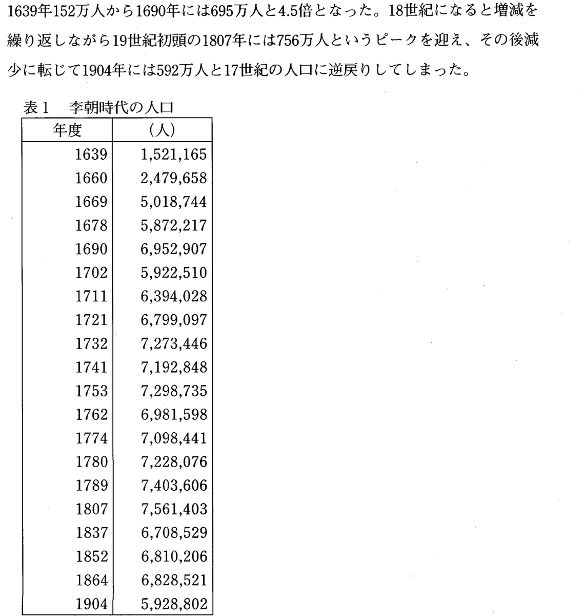 @kana71764655 ん？渡した資料ちゃんと読んだ？ 李氏朝鮮時代は、人口700万まで行ってるけど、それ以降は成長してないんだよ？　1904で500万まで下がってる。人口がその後増えたのは、まさに日本が併合したからなんだよｗ