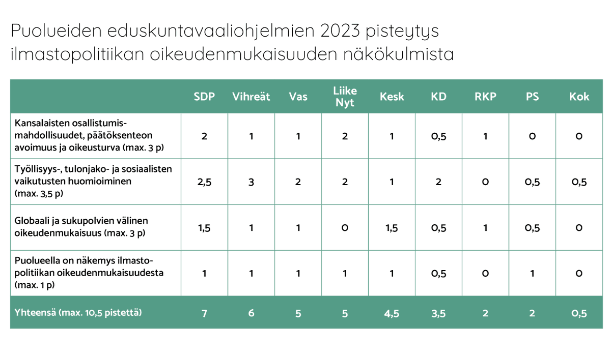 Ensi vaalikaudella puolueilla on edessään merkittäviä ilmastopoliittisia päätöksiä. Siirtymä on tehtävä reilusti.

@2035Legitimacy-hanke selvitti, miltä puolueiden  #ilmastopolitiikka vaaliohjelmissa näyttää oikeudenmukaisuuden kannalta.

Lue analyysi 👉2035legitimacy.fi/2035legitimacy…