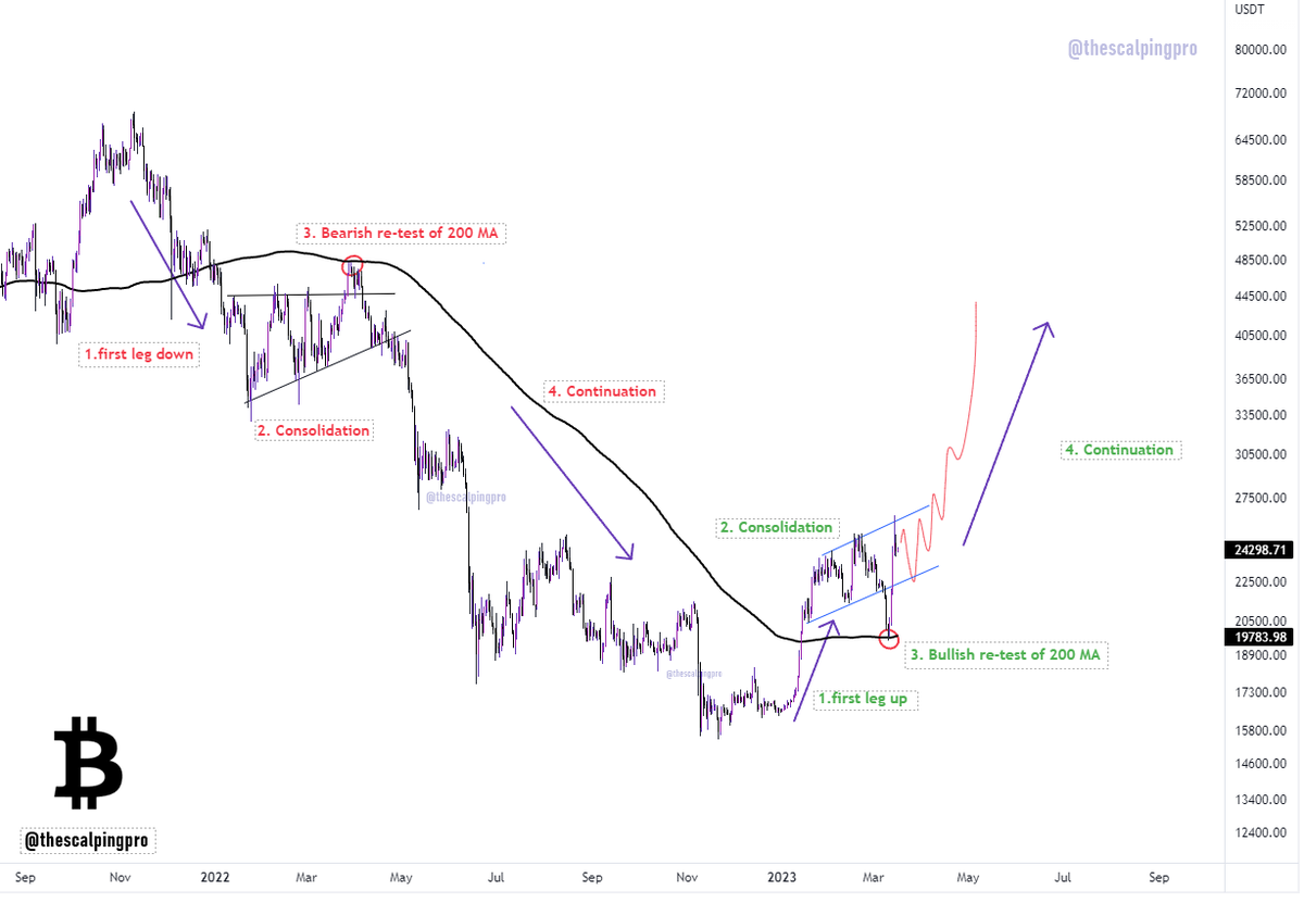 thescalpingpro's tweet photo. #Bitcoin ✍️

The current price structure on $BTC is exact opposite of what we saw near the ATH when price was in transition phase from Bull to Bear 

1. First Leg up 
2. Consolidation in a pattern + fake breakout
3. Re-test of 200 DMA
4. Continuation

#crypto #btc https://t.co/6e7kcPdzx4